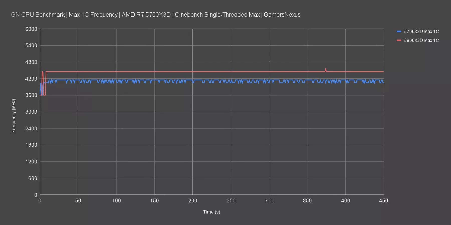 New AMD Ryzen 7 5700X3D CPU Review & Benchmarks vs. 5800X3D & More